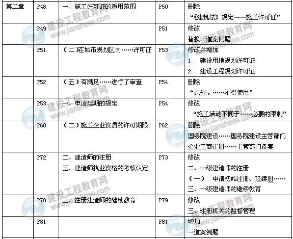 2014年一級建造師《建設工程法規(guī)》新版教材變化