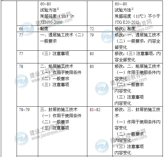 2014年一級建造師《公路工程實務(wù)》新版教材變化