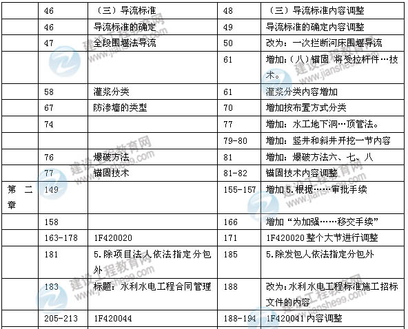 2014年一級(jí)建造師《水利水電實(shí)務(wù)》新版教材變化