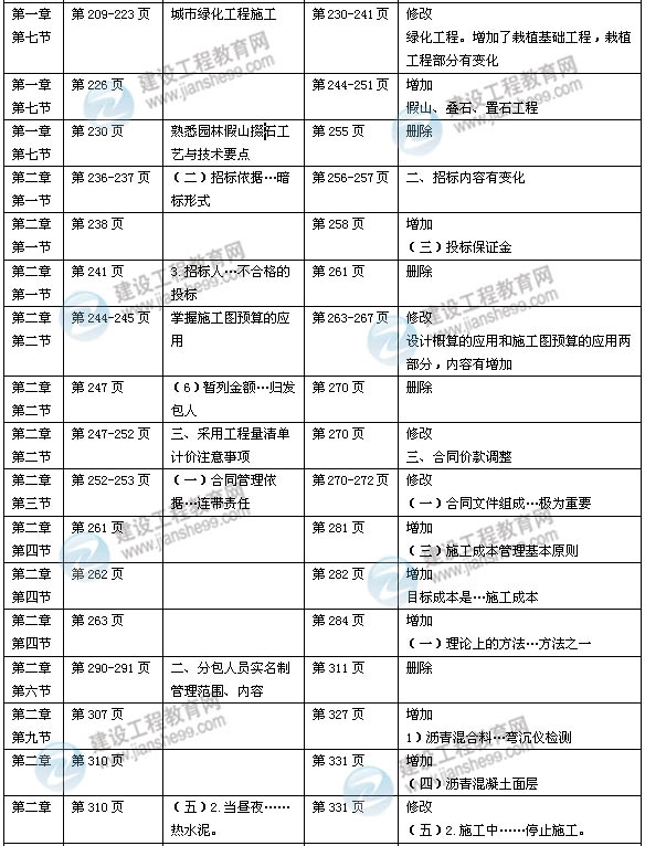 2014年一級建造師《市政實務》新版教材變化