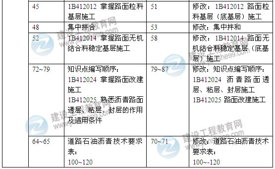 2014年一級建造師《公路工程實務(wù)》新版教材變化