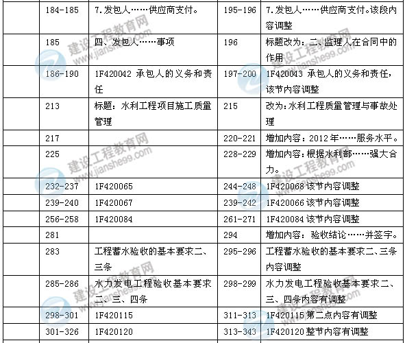 2014年一級(jí)建造師《水利水電實(shí)務(wù)》新版教材變化