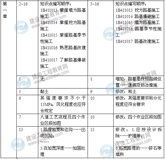 2014年一級建造師《公路工程實務(wù)》新版教材變化