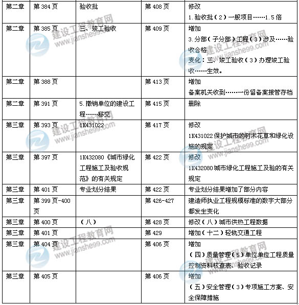 2014年一級建造師《市政實務》新版教材變化