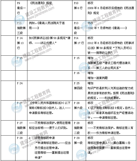 2014年一級建造師《建設工程法規(guī)》新版教材變化