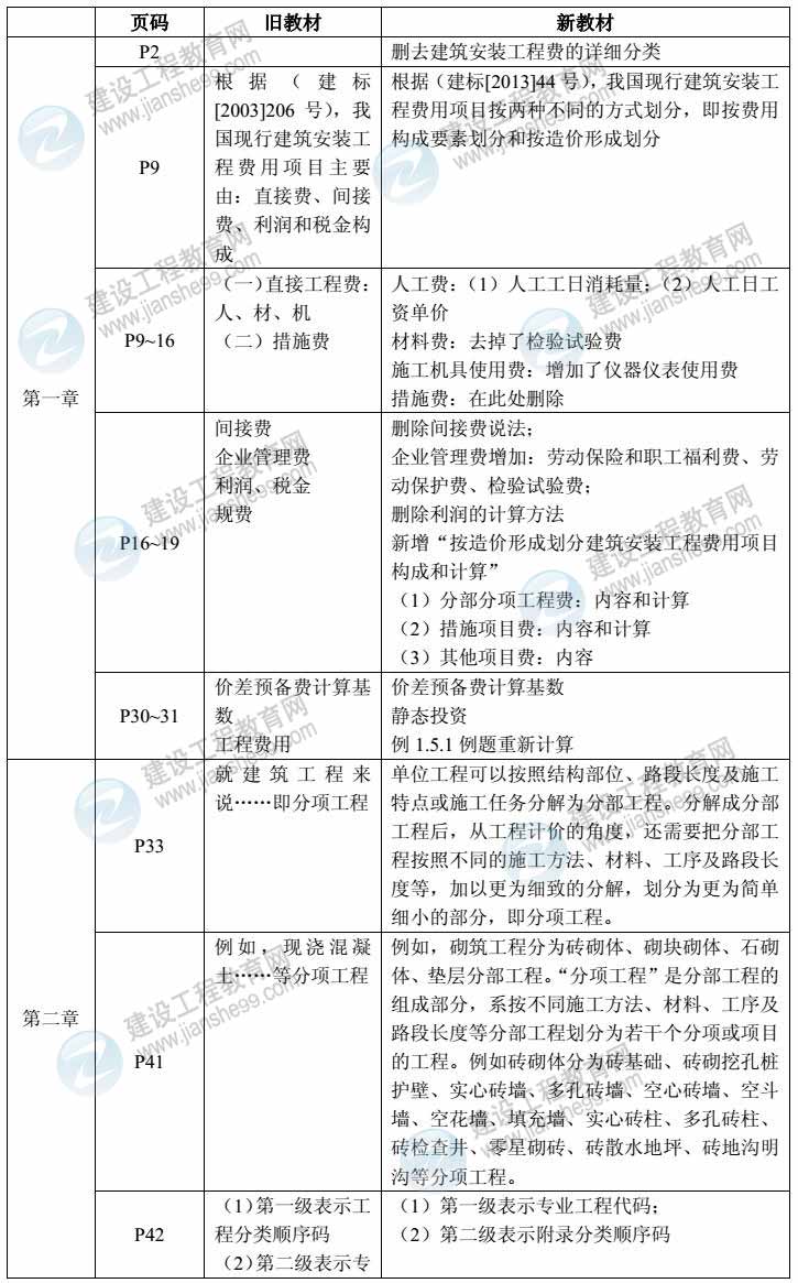 2014年建設(shè)工程計價教材對比