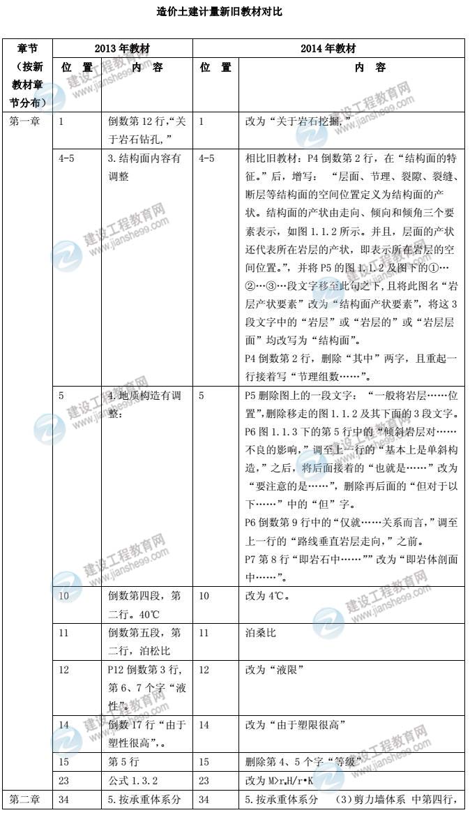 2014年土木建筑工程教材對(duì)比