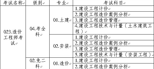 造價(jià)工程師執(zhí)業(yè)資格考試名稱、級(jí)別、專業(yè)、科目代碼表