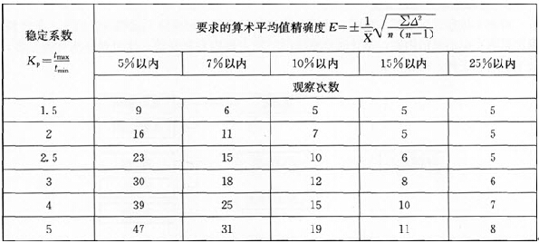 測(cè)時(shí)法觀(guān)察次數(shù)的確定方法