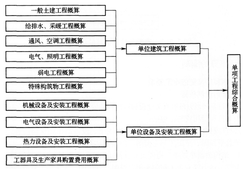 單項(xiàng)工程概算