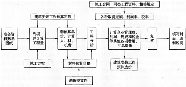 定額單價法編制施工圖預算的基本步驟