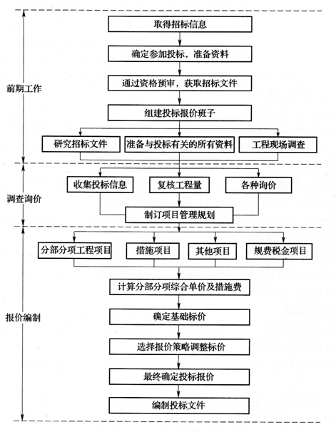 施工投標(biāo)報(bào)價(jià)流程圖