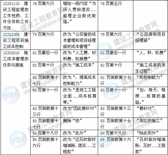 2015年一級建造師《建設(shè)工程項(xiàng)目管理》新舊教材對比