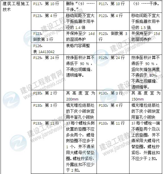 2015年一級(jí)建造師《建筑工程管理與實(shí)務(wù)》新舊教材對(duì)比