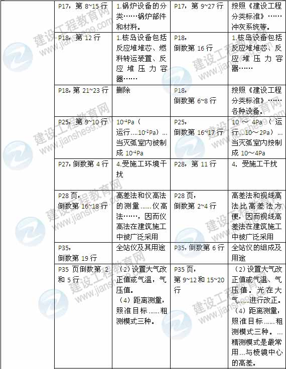 2015年一級建造師《機(jī)電工程管理與實(shí)務(wù)》新舊教材對比