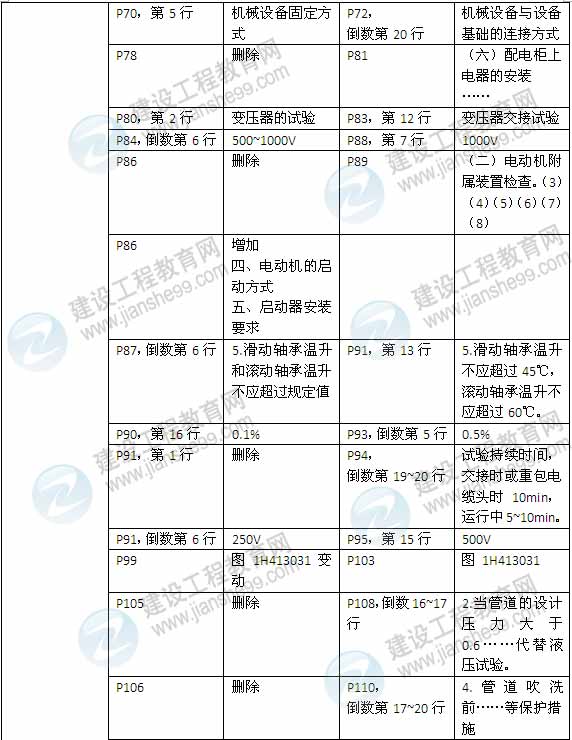 2015年一級建造師《機(jī)電工程管理與實(shí)務(wù)》新舊教材對比