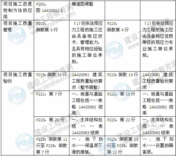 2015年一級(jí)建造師《建筑工程管理與實(shí)務(wù)》新舊教材對(duì)比