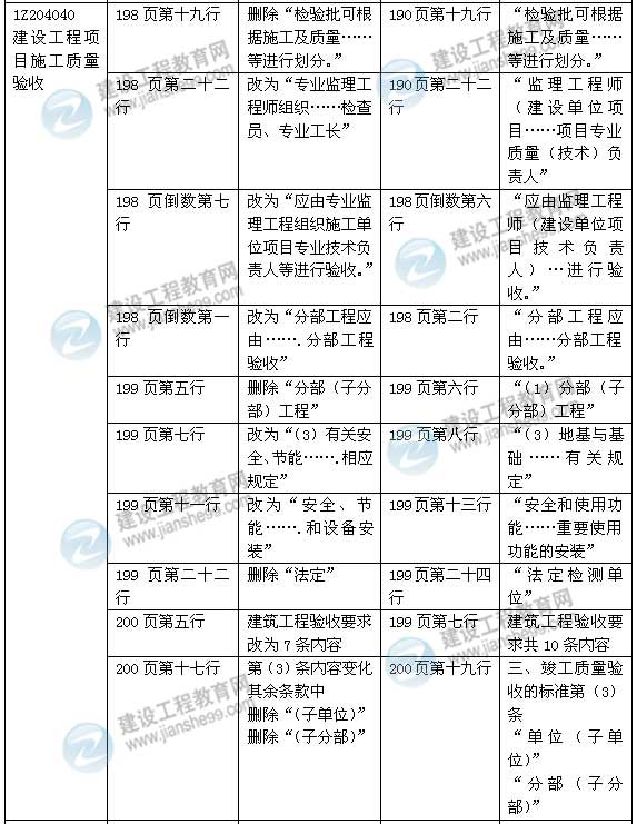 2015年一級建造師《建設(shè)工程項(xiàng)目管理》新舊教材對比（2）