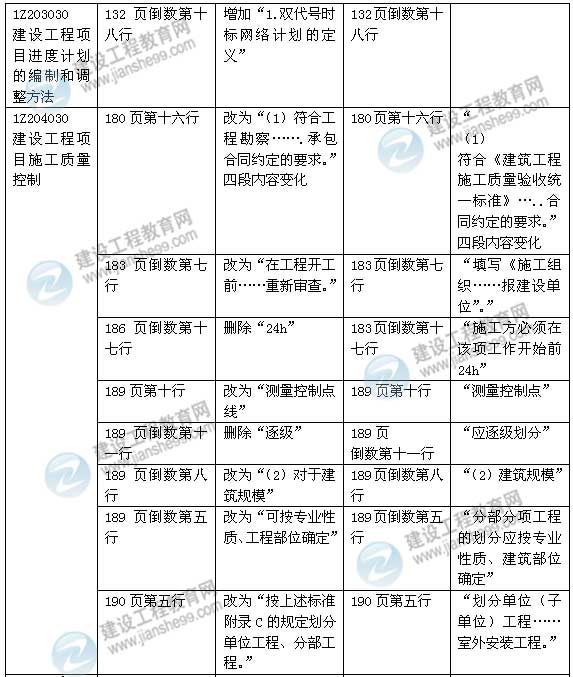 2015年一級建造師《建設(shè)工程項(xiàng)目管理》新舊教材對比（2）