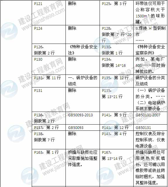 2015年一級建造師《機(jī)電工程管理與實(shí)務(wù)》新舊教材對比