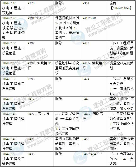 2015年一級(jí)建造師《機(jī)電工程管理與實(shí)務(wù)》新舊教材對(duì)比（2）