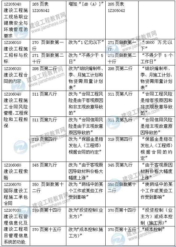 2015年一級建造師《建設(shè)工程項(xiàng)目管理》新舊教材對比（2）