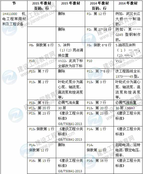 2015年一級建造師《機(jī)電工程管理與實(shí)務(wù)》新舊教材對比