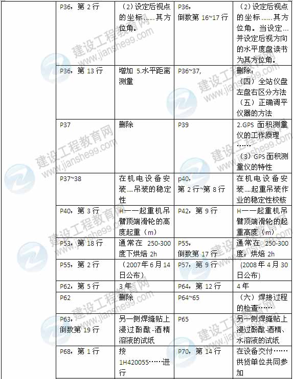 2015年一級建造師《機(jī)電工程管理與實(shí)務(wù)》新舊教材對比