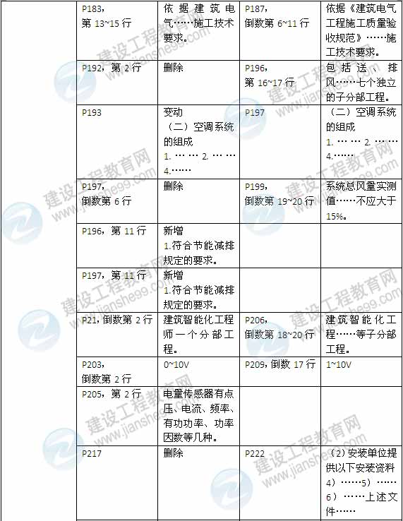 2015年一級(jí)建造師《機(jī)電工程管理與實(shí)務(wù)》新舊教材對(duì)比（2）