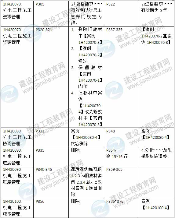 2015年一級(jí)建造師《機(jī)電工程管理與實(shí)務(wù)》新舊教材對(duì)比（2）