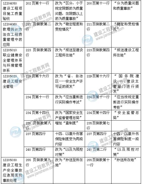 2015年一級建造師《建設(shè)工程項(xiàng)目管理》新舊教材對比（2）