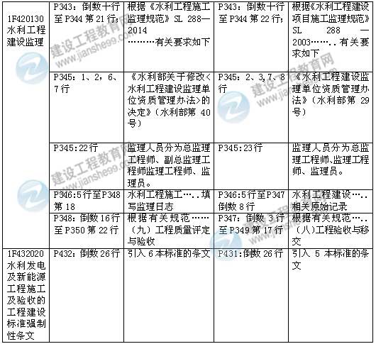 2015年一級建造師《水利水電工程管理與實務》新舊教材對比