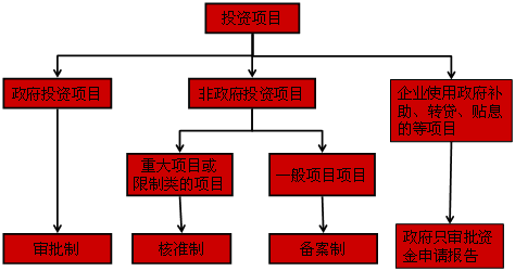 2016年咨詢工程師備考重點(diǎn)難點(diǎn)解析：項(xiàng)目融資