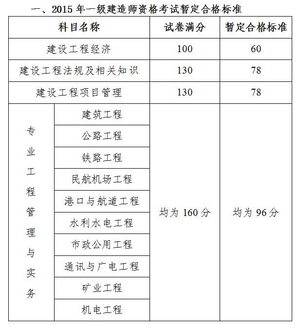 考后復(fù)核預(yù)審