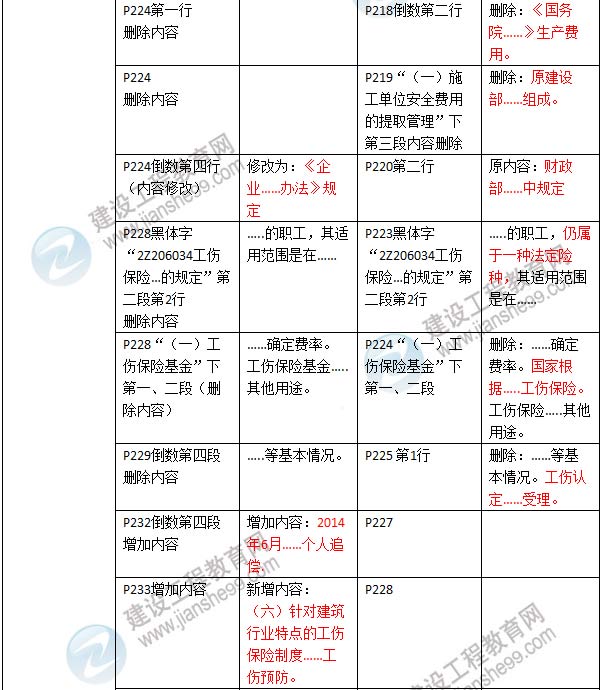 2016年二級(jí)建造師《建設(shè)工程法規(guī)及相關(guān)知識(shí)》新舊教材對(duì)比