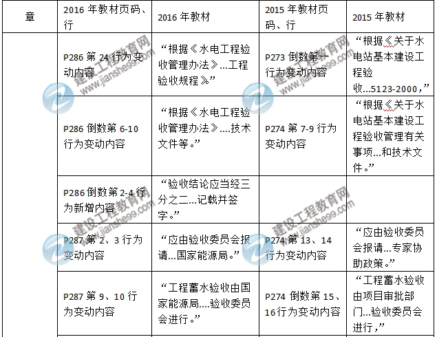 2016年二級建造師《水利水電工程管理與實務(wù)》新舊教材對比