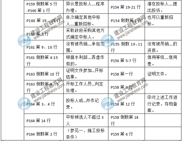 2016年二級建造師《水利水電工程管理與實務(wù)》新舊教材對比