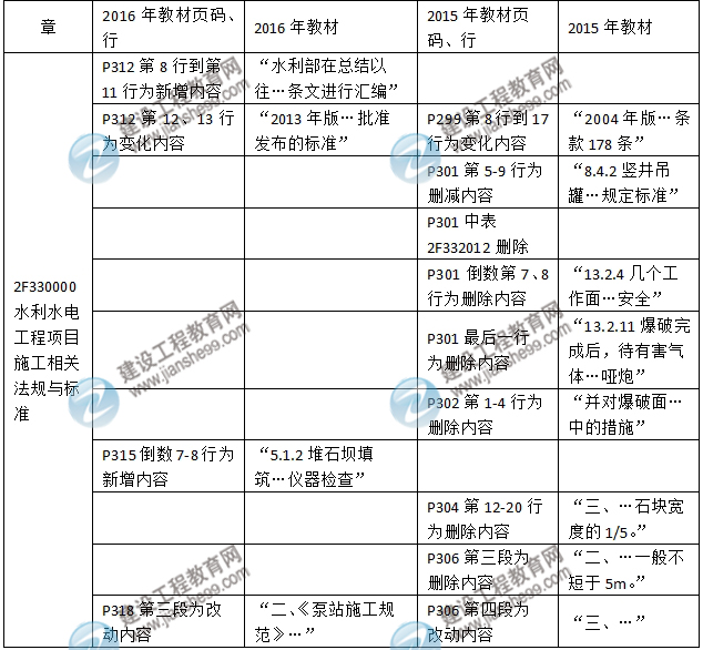 2016年二級建造師《水利水電工程管理與實務(wù)》新舊教材對比