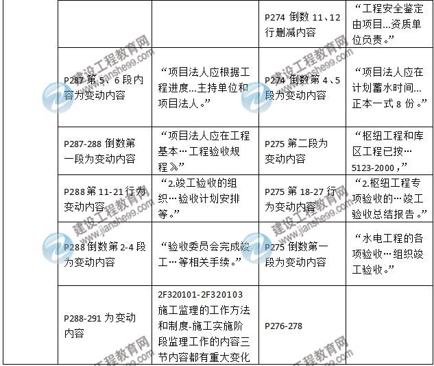 2016年二級建造師《水利水電工程管理與實務(wù)》新舊教材對比