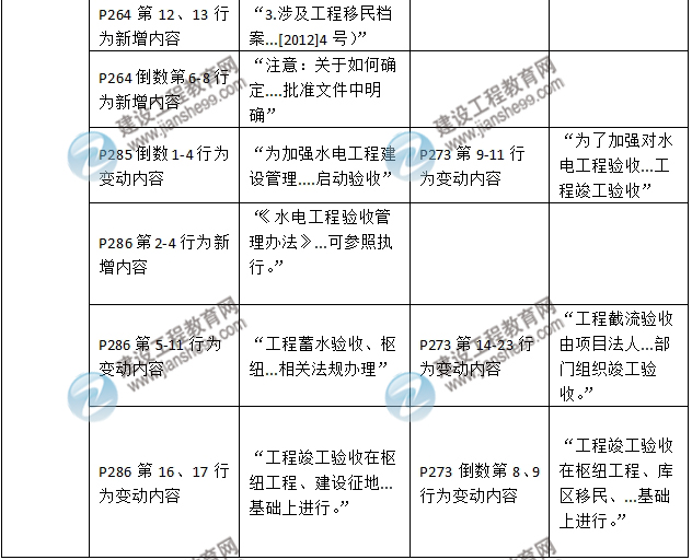 2016年二級建造師《水利水電工程管理與實務(wù)》新舊教材對比