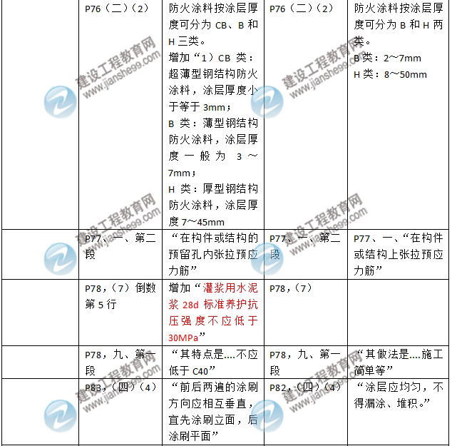 2016年二級(jí)建造師《建筑工程管理與實(shí)務(wù)》新舊教材對(duì)比