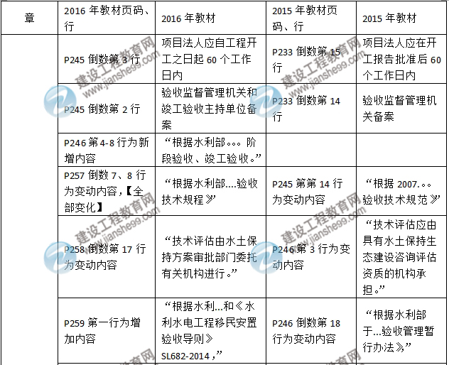 2016年二級建造師《水利水電工程管理與實務(wù)》新舊教材對比