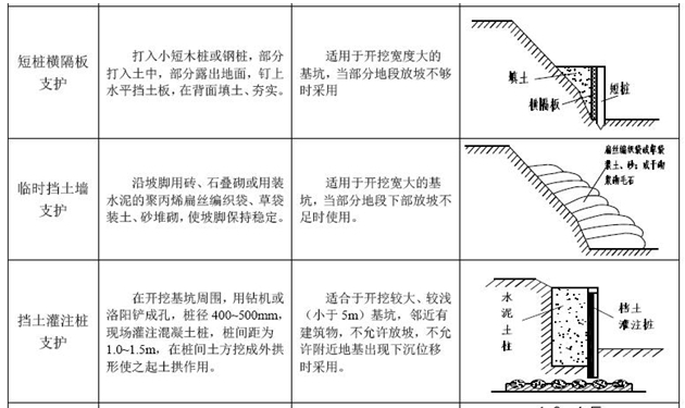 一級建造師考試復(fù)習(xí)重點(diǎn)：七種淺基坑支護(hù)形式