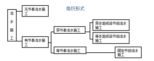 一級(jí)建造師考試復(fù)習(xí)重點(diǎn)：流水施工的組織形式以及各自特點(diǎn)