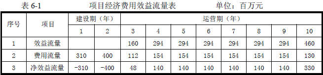 2016年咨詢工程師《現(xiàn)代咨詢方法與實務》試題解析（案例六）