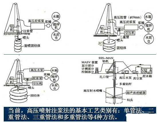 一級(jí)建造師考試復(fù)習(xí)重點(diǎn)：工程中的幾種注漿形式