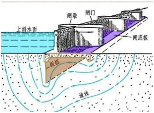 一級建造師考試《水利水電工程》復(fù)習(xí)重點(diǎn)：趣味水閘