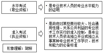 2016年房地產估價師直達學習方法