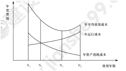 2011年一級建造師工程經(jīng)濟(jì)試題及答案(51-60題)