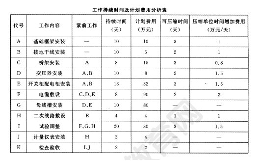 2011年一級建造師機(jī)電工程試題及答案(案例三)